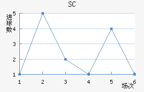 SC