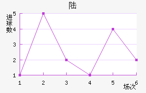 ½