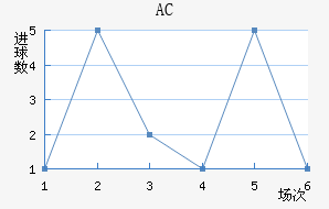 AC