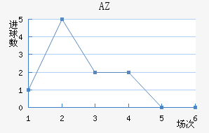 AZ 