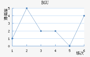 BGU