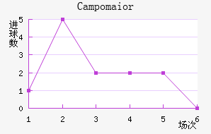 Campomaior