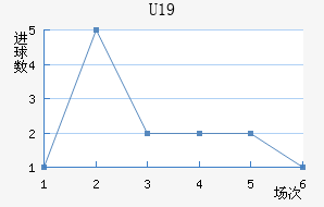U19