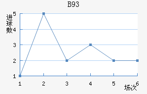 B93