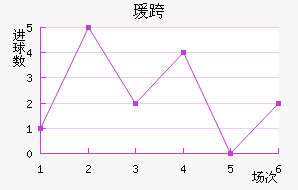 西班牙近六场进球走势