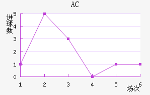 AC