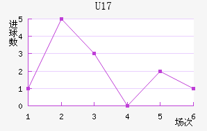 U17