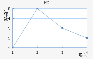 FC