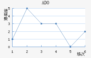 ADO