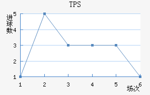 TPS