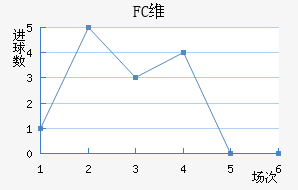 FCά