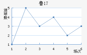 ³U17