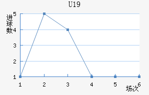 U19