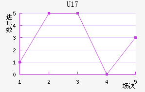 U17