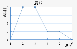 ¹(U17)