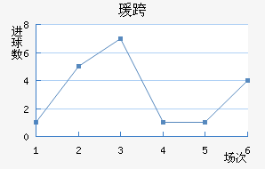 西班牙近六场进球走势