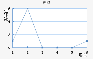 B93