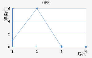 OFK½