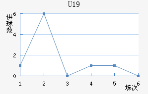 U19
