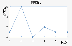 PFKط