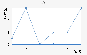 U17