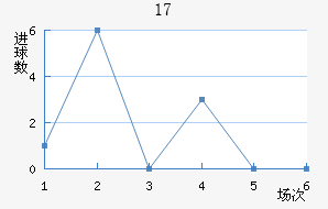U17