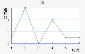 U19