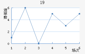 U19