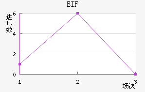 EIF