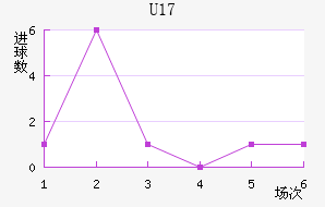 U17