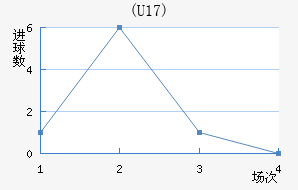 (U17)