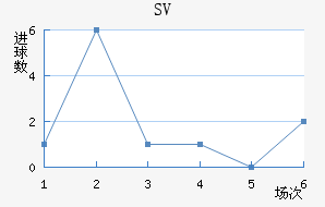 SV