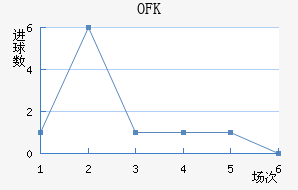 OFK½