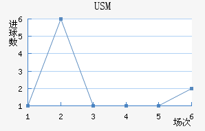 USM