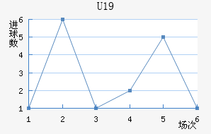 U19