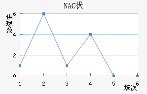 NAC״