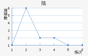 ½