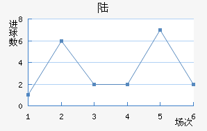 ½