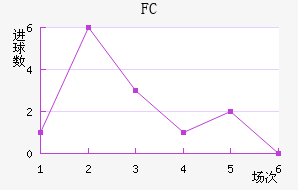 FC