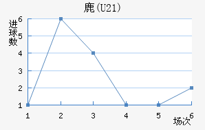 ¹(U21)