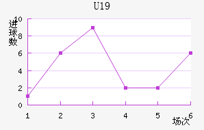 U19