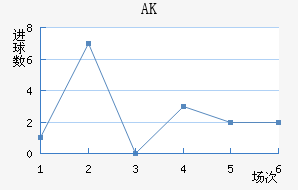 AK