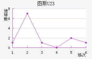 ͼ˹U23