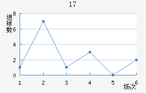 U17
