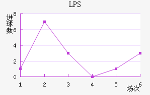 LPS