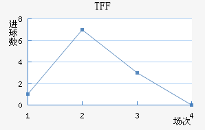 TFF