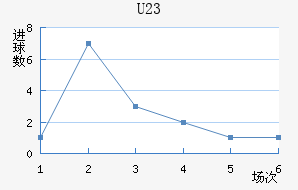 U23