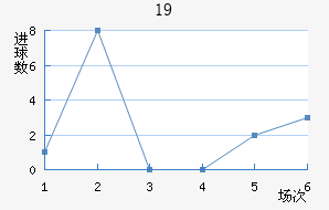 U19