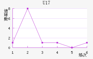 U17