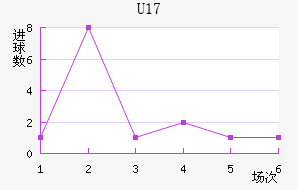 U17